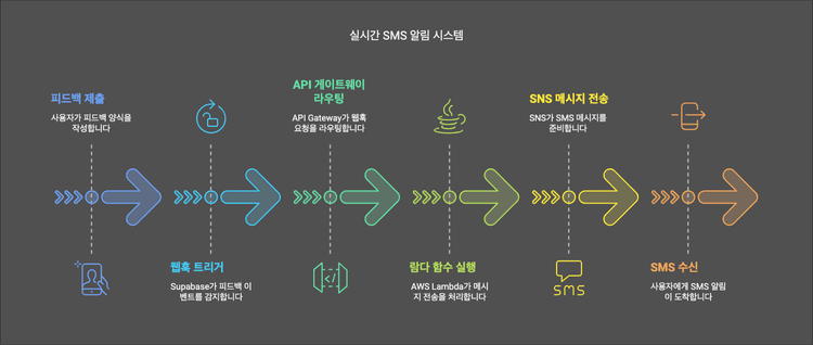 Supabase Webhook으로 실시간 SMS 알림 구현하기 (feat. AWS Lambda, API Gateway, SNS)