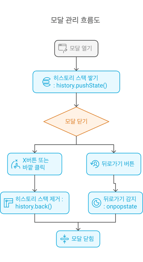 History API로 뒤로가기 버튼에 반응하는 모달 구현하기