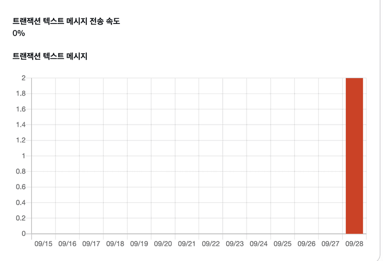 Supabase Webhook으로 실시간 SMS 알림 구현하기 (feat. AWS Lambda, API Gateway, SNS)